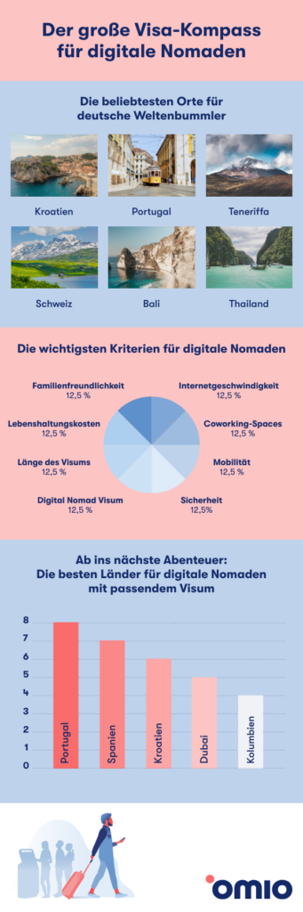 OMIO_Infografik_digitale-Nomaden_DE_600x1800